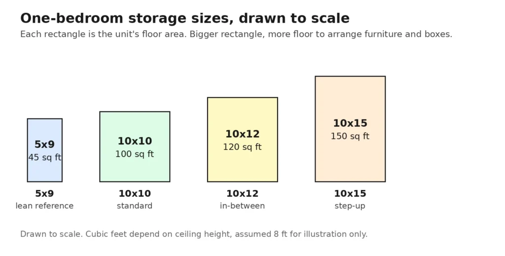 Storage unit sizes drawn to scale: 5x9, 10x10, 10x12 and 10x15 with square footage
