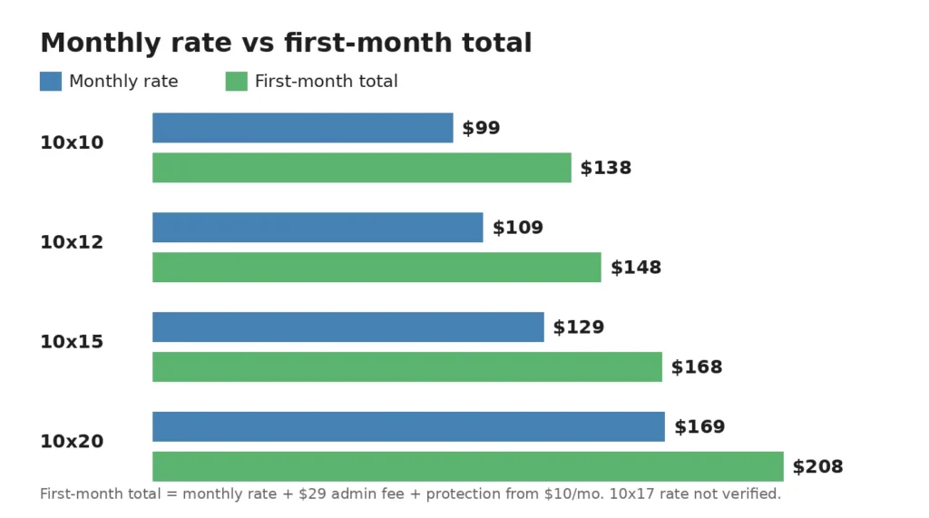 Monthly storage unit rates compared with first-month totals including fees