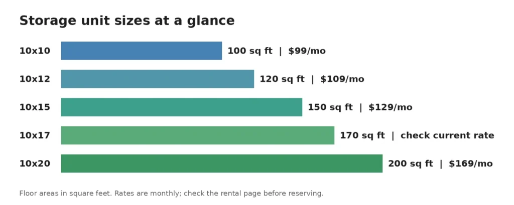 Scale comparison of 10x10, 10x12, 10x15, 10x17, and 10x20 storage unit floor areas with monthly rates