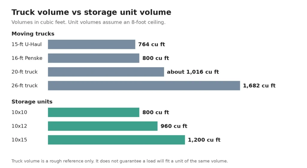 Comparison of moving truck volumes with storage unit volumes at an assumed 8-foot ceiling